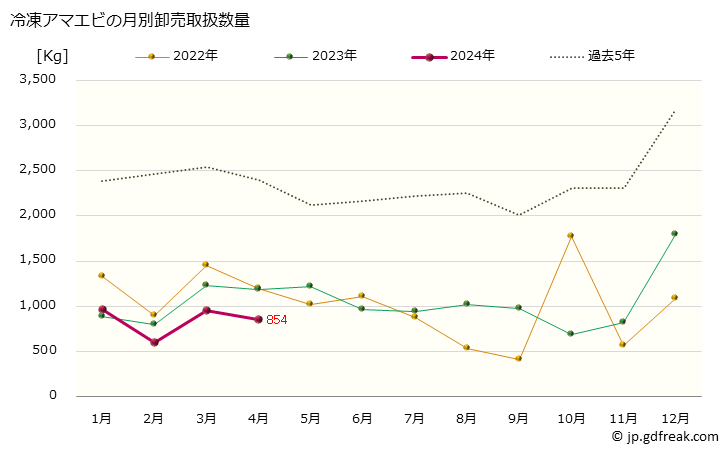 グラフ 大阪・本場市場の冷凍アマエビ(甘海老)の市況(値段・価格と数量) 冷凍アマエビの月別卸売取扱数量