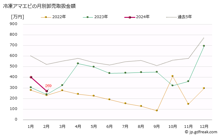 グラフ 大阪・本場市場の冷凍アマエビ(甘海老)の市況(値段・価格と数量) 冷凍アマエビの月別卸売取扱金額