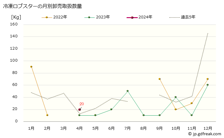 グラフ 大阪・本場市場の冷凍ロブスターの市況(値段・価格と数量) 冷凍ロブスターの月別卸売取扱数量