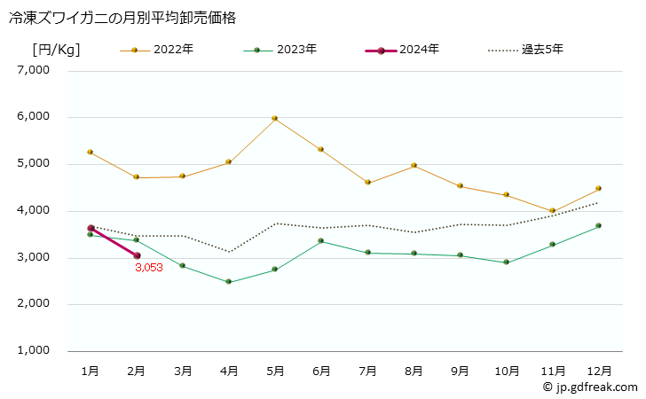 グラフ 大阪・本場市場の冷凍ズワイガニ(頭矮蟹)の市況(値段・価格と数量) 冷凍ズワイガニの月別平均卸売価格