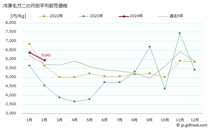 グラフ 大阪・本場市場の冷凍毛ガニ(毛蟹)の市況(値段・価格と数量) 冷凍毛ガニの月別平均卸売価格