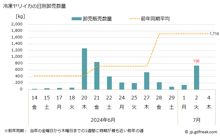 グラフ 大阪・本場市場の冷凍ヤリイカ(槍烏賊)の市況(値段・価格と数量) 冷凍ヤリイカの日別卸売数量