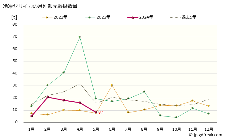 グラフ 大阪・本場市場の冷凍ヤリイカ(槍烏賊)の市況(値段・価格と数量) 冷凍ヤリイカの月別卸売取扱数量