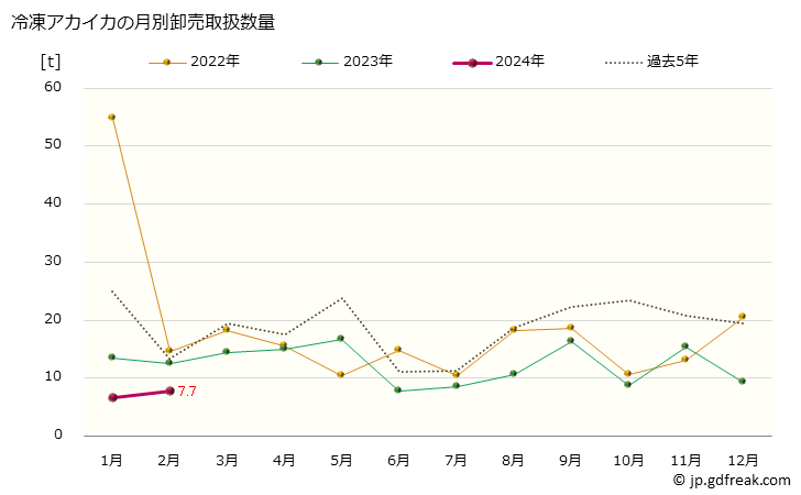 グラフ 大阪・本場市場の冷凍アカイカ(赤烏賊)の市況(値段・価格と数量) 冷凍アカイカの月別卸売取扱数量