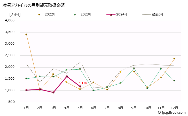 グラフ 大阪・本場市場の冷凍アカイカ(赤烏賊)の市況(値段・価格と数量) 冷凍アカイカの月別卸売取扱金額