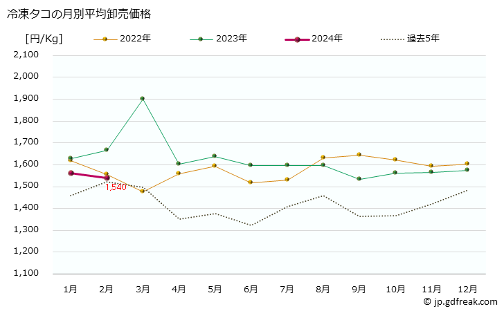 グラフ 大阪・本場市場の冷凍タコ(蛸)の市況(値段・価格と数量) 冷凍タコの月別平均卸売価格