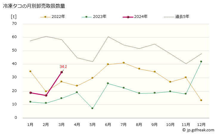 グラフ 大阪・本場市場の冷凍タコ(蛸)の市況(値段・価格と数量) 冷凍タコの月別卸売取扱数量