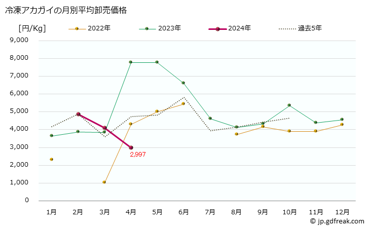 グラフ 大阪・本場市場の冷凍アカガイ(赤貝)の市況(値段・価格と数量) 冷凍アカガイの月別平均卸売価格