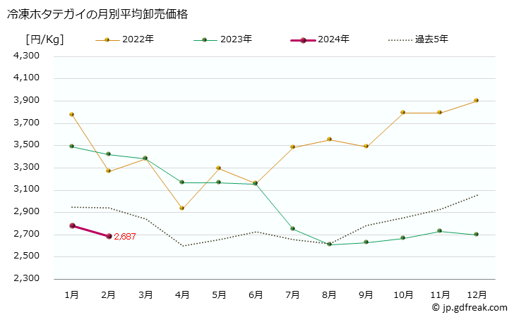 グラフ 大阪・本場市場の冷凍ホタテガイ(帆立貝)の市況(値段・価格と数量) 冷凍ホタテガイの月別平均卸売価格