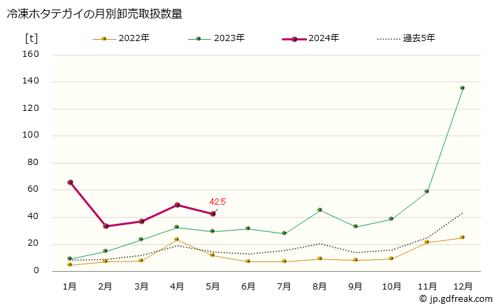 グラフ 大阪・本場市場の冷凍ホタテガイ(帆立貝)の市況(値段・価格と数量) 冷凍ホタテガイの月別卸売取扱数量