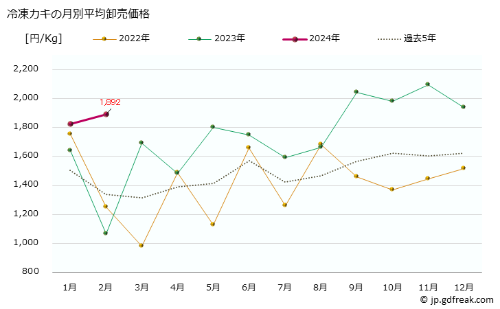 グラフ 大阪・本場市場の冷凍カキ(牡蠣)の市況(値段・価格と数量) 冷凍カキの月別平均卸売価格