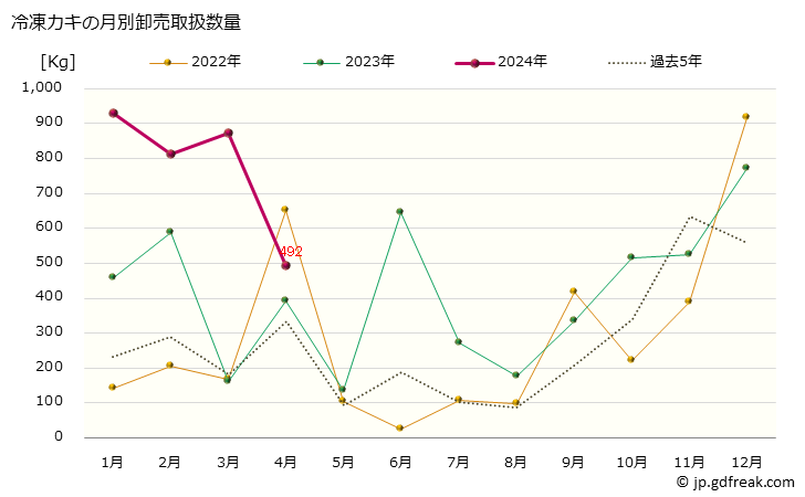 グラフ 大阪・本場市場の冷凍カキ(牡蠣)の市況(値段・価格と数量) 冷凍カキの月別卸売取扱数量