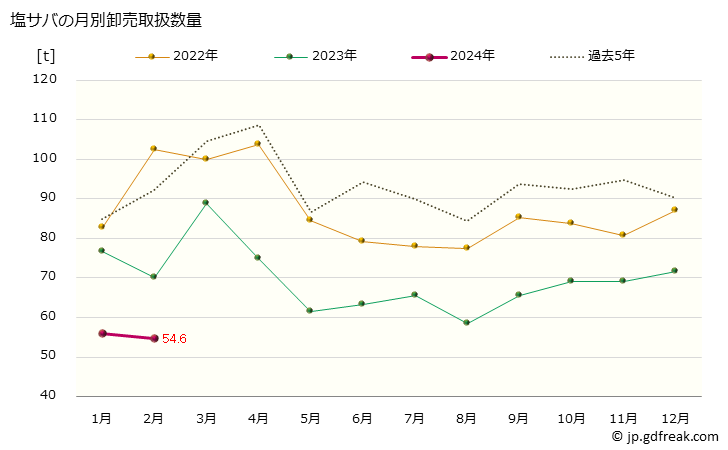 グラフ 大阪・本場市場の塩サバ(鯖)の市況(値段・価格と数量) 塩サバの月別卸売取扱数量
