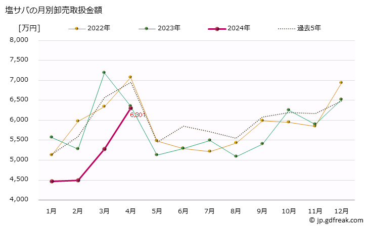グラフ 大阪・本場市場の塩サバ(鯖)の市況(値段・価格と数量) 塩サバの月別卸売取扱金額