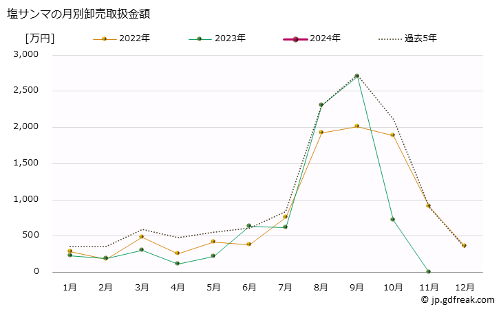 グラフ 大阪・本場市場の塩サンマ(秋刀魚)の市況(値段・価格と数量) 塩サンマの月別卸売取扱金額