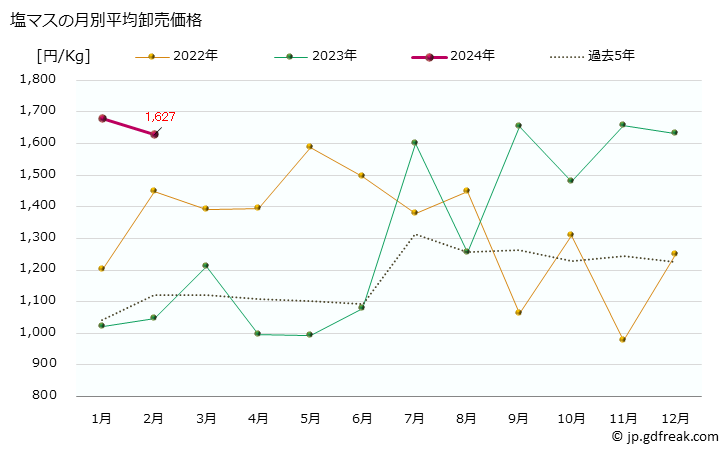 グラフ 大阪・本場市場の塩マス(鱒)の市況(値段・価格と数量) 塩マスの月別平均卸売価格