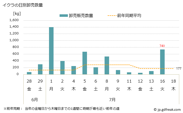 グラフ 大阪・本場市場のイクラの市況(値段・価格と数量) イクラの日別卸売数量