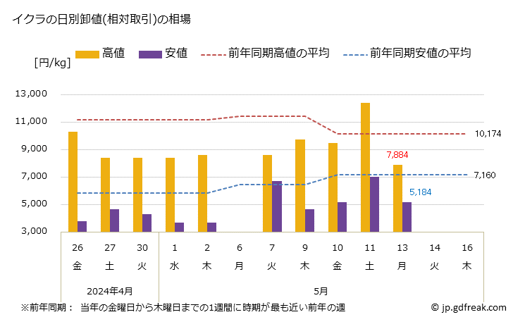 グラフ 大阪・本場市場のイクラの市況(値段・価格と数量) イクラの日別卸値(相対取引)の相場