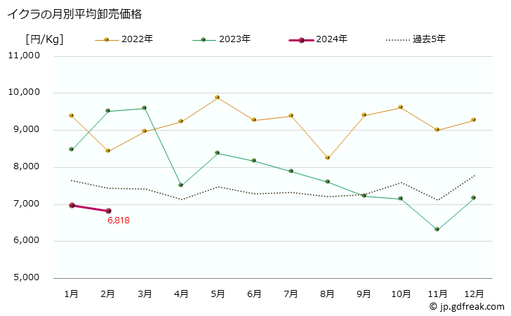 グラフ 大阪・本場市場のイクラの市況(値段・価格と数量) イクラの月別平均卸売価格