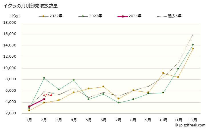 グラフ 大阪・本場市場のイクラの市況(値段・価格と数量) イクラの月別卸売取扱数量
