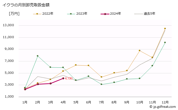 グラフ 大阪・本場市場のイクラの市況(値段・価格と数量) イクラの月別卸売取扱金額