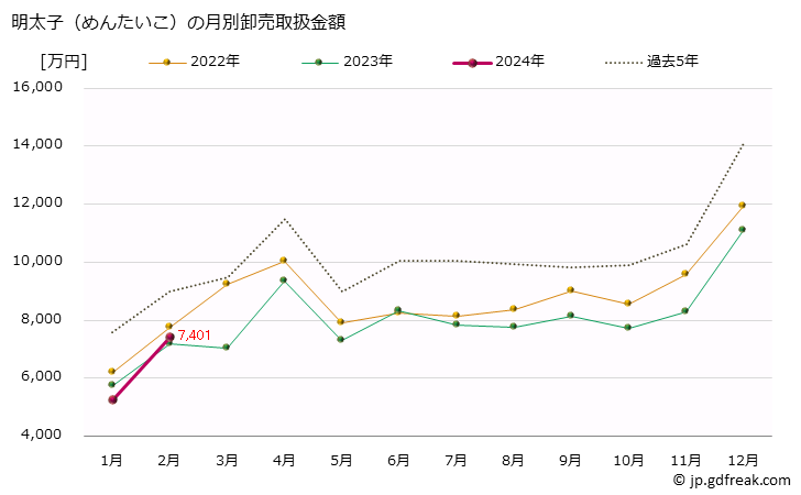 グラフ 大阪・本場市場の明太子(めんたいこ)の市況(値段・価格と数量) 明太子（めんたいこ）の月別卸売取扱金額
