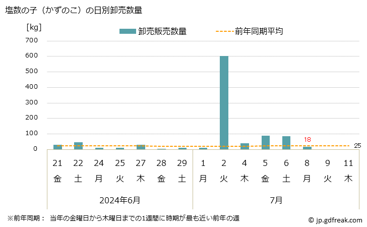 グラフ 大阪・本場市場の塩数の子(しおかずのこ)の市況(値段・価格と数量) 塩数の子（かずのこ）の日別卸売数量