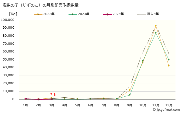 グラフ 大阪・本場市場の塩数の子(しおかずのこ)の市況(値段・価格と数量) 塩数の子（かずのこ）の月別卸売取扱数量