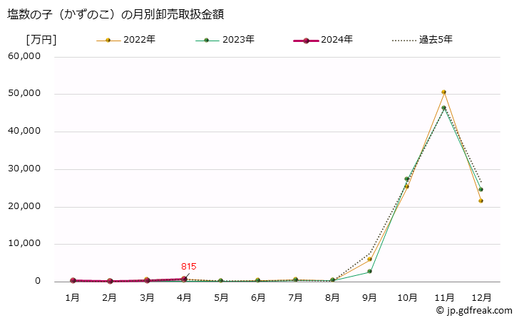 グラフ 大阪・本場市場の塩数の子(しおかずのこ)の市況(値段・価格と数量) 塩数の子（かずのこ）の月別卸売取扱金額