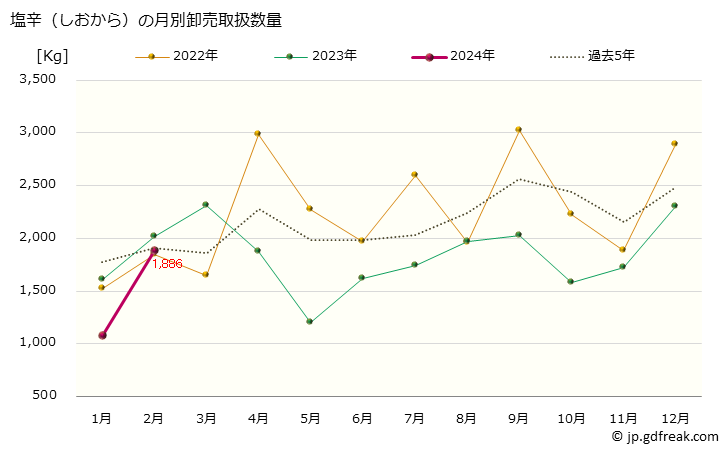 グラフ 大阪・本場市場の塩辛(しおから)の市況(値段・価格と数量) 塩辛（しおから）の月別卸売取扱数量
