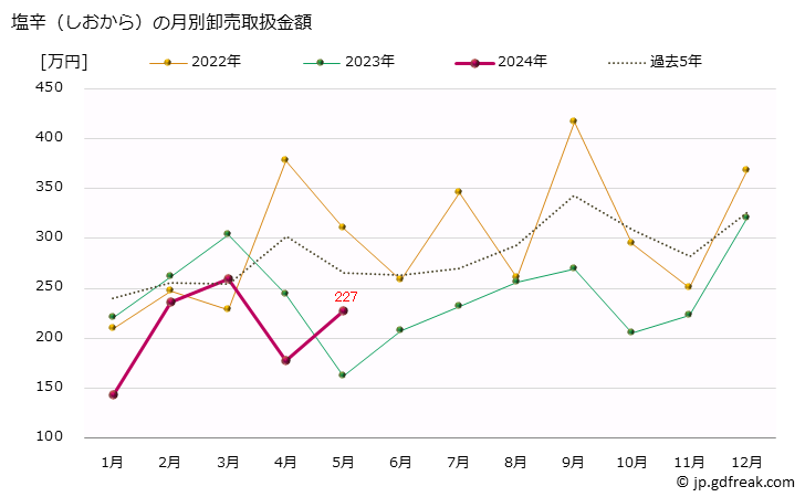グラフ 大阪・本場市場の塩辛(しおから)の市況(値段・価格と数量) 塩辛（しおから）の月別卸売取扱金額