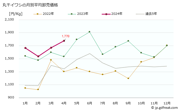 グラフ 大阪・本場市場の丸干イワシ(鰯)の市況(値段・価格と数量) 丸干イワシの月別平均卸売価格