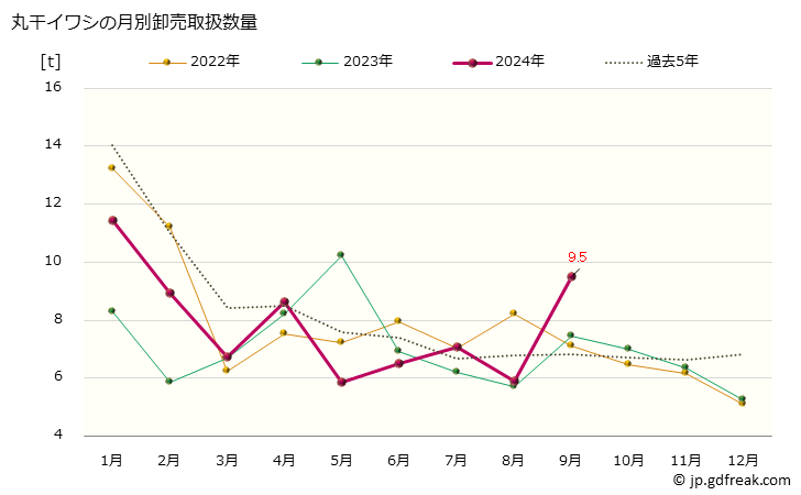 グラフ 大阪・本場市場の丸干イワシ(鰯)の市況(値段・価格と数量) 丸干イワシの月別卸売取扱数量