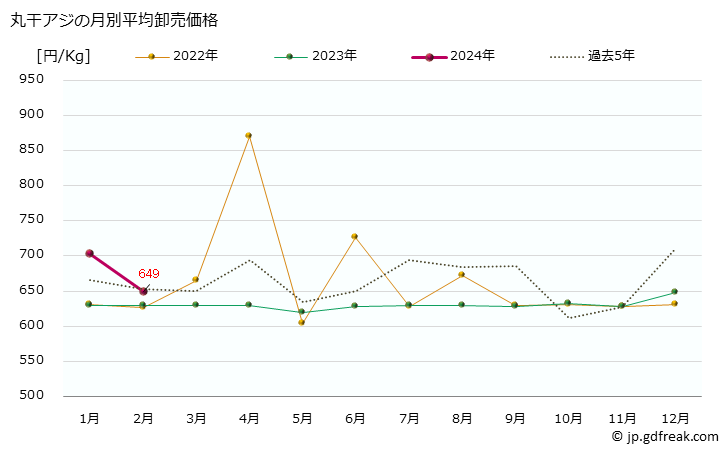 グラフ 大阪・本場市場の丸干アジ(鯵)の市況(値段・価格と数量) 丸干アジの月別平均卸売価格