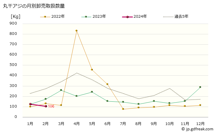 グラフ 大阪・本場市場の丸干アジ(鯵)の市況(値段・価格と数量) 丸干アジの月別卸売取扱数量