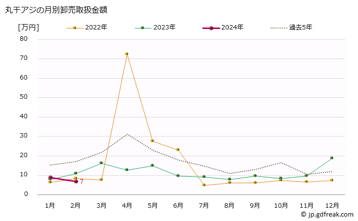 グラフ 大阪・本場市場の丸干アジ(鯵)の市況(値段・価格と数量) 丸干アジの月別卸売取扱金額