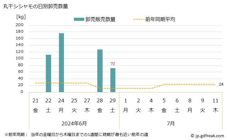 グラフ 大阪・本場市場の丸干シシャモの市況(値段・価格と数量) 丸干シシャモの日別卸売数量
