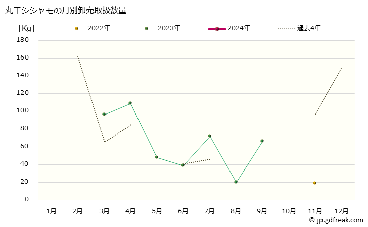 グラフ 大阪・本場市場の丸干シシャモの市況(値段・価格と数量) 丸干シシャモの月別卸売取扱数量