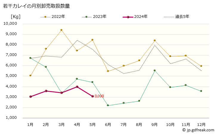 グラフ 大阪・本場市場の若干カレイ(鰈)の市況(値段・価格と数量) 若干カレイの月別卸売取扱数量