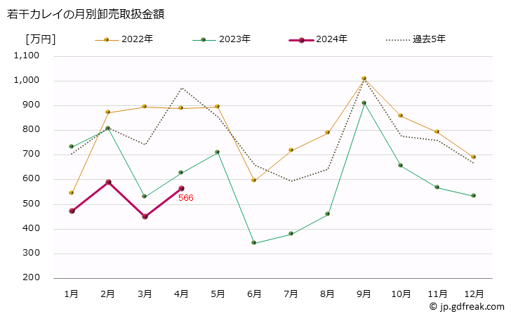 グラフ 大阪・本場市場の若干カレイ(鰈)の市況(値段・価格と数量) 若干カレイの月別卸売取扱金額
