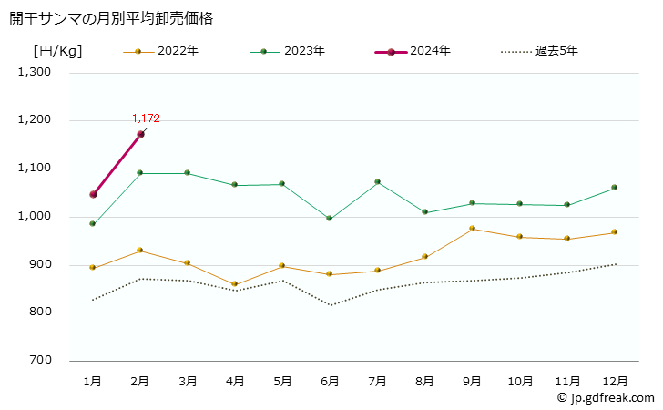 グラフ 大阪・本場市場の開干サンマ(秋刀魚)の市況(値段・価格と数量) 開干サンマの月別平均卸売価格