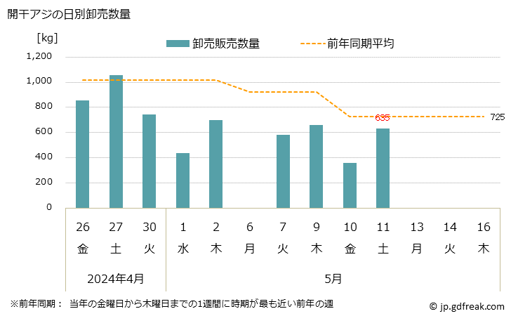 グラフ 大阪・本場市場の開干アジ(鯵)の市況(値段・価格と数量) 開干アジの日別卸売数量