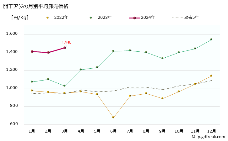 グラフ 大阪・本場市場の開干アジ(鯵)の市況(値段・価格と数量) 開干アジの月別平均卸売価格