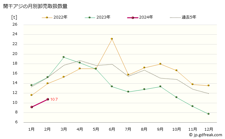 グラフ 大阪・本場市場の開干アジ(鯵)の市況(値段・価格と数量) 開干アジの月別卸売取扱数量