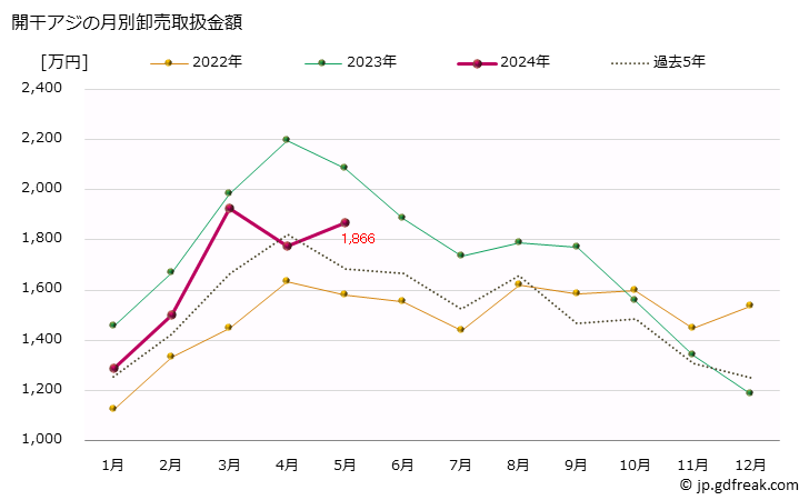 グラフ 大阪・本場市場の開干アジ(鯵)の市況(値段・価格と数量) 開干アジの月別卸売取扱金額
