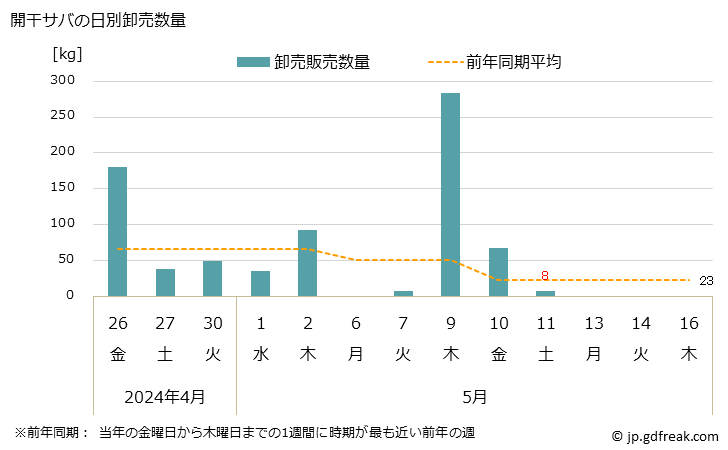 グラフ 大阪・本場市場の開干サバ(鯖)の市況(値段・価格と数量) 開干サバの日別卸売数量