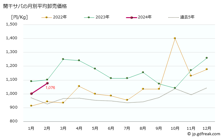 グラフ 大阪・本場市場の開干サバ(鯖)の市況(値段・価格と数量) 開干サバの月別平均卸売価格