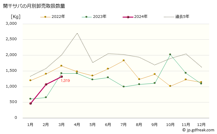 グラフ 大阪・本場市場の開干サバ(鯖)の市況(値段・価格と数量) 開干サバの月別卸売取扱数量