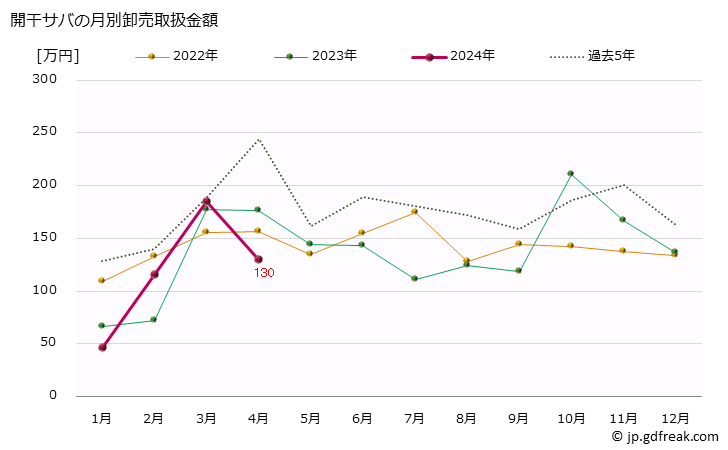 グラフ 大阪・本場市場の開干サバ(鯖)の市況(値段・価格と数量) 開干サバの月別卸売取扱金額