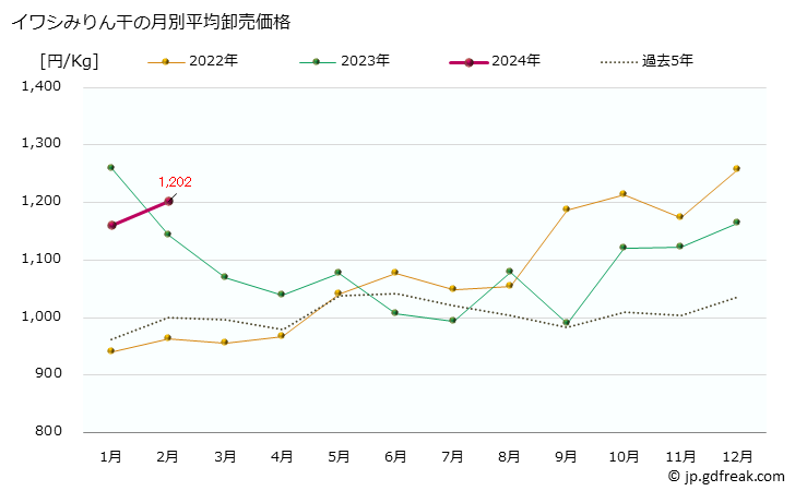 グラフ 大阪・本場市場のイワシ(鰯)みりん干の市況(値段・価格と数量) イワシみりん干の月別平均卸売価格